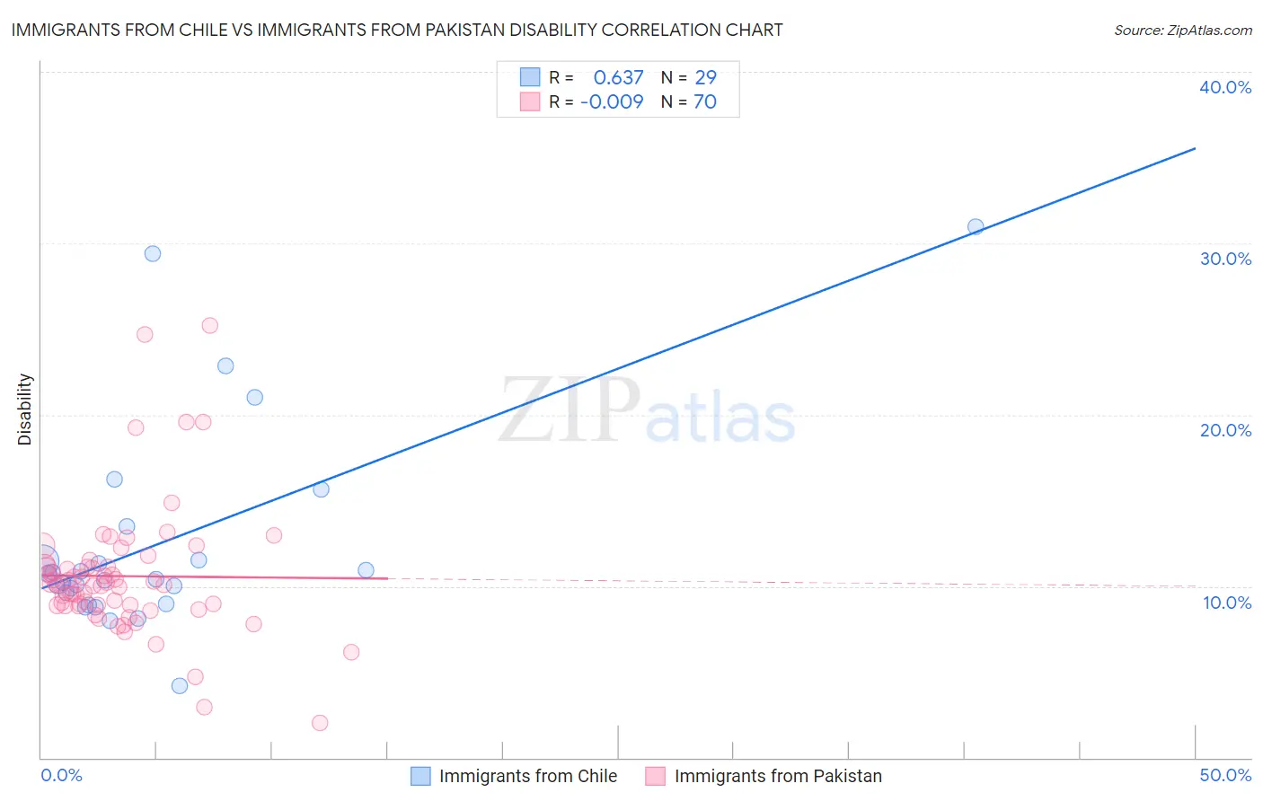 Immigrants from Chile vs Immigrants from Pakistan Disability