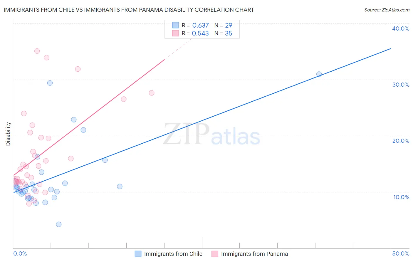 Immigrants from Chile vs Immigrants from Panama Disability