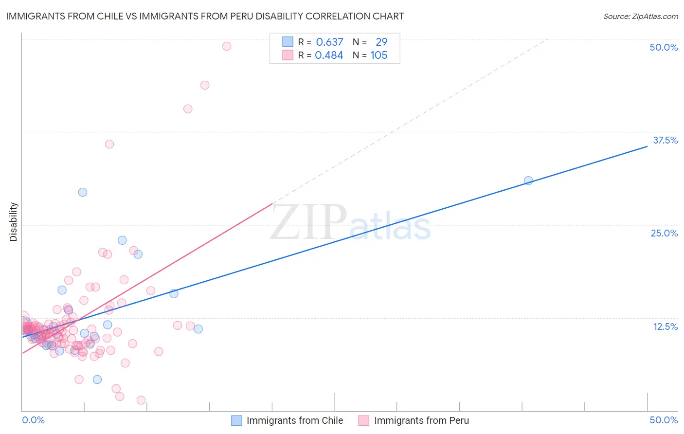 Immigrants from Chile vs Immigrants from Peru Disability