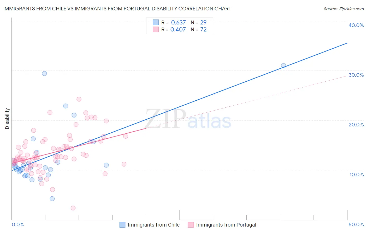 Immigrants from Chile vs Immigrants from Portugal Disability