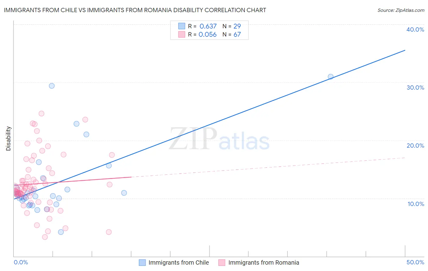 Immigrants from Chile vs Immigrants from Romania Disability