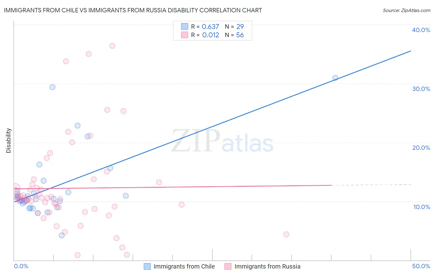 Immigrants from Chile vs Immigrants from Russia Disability