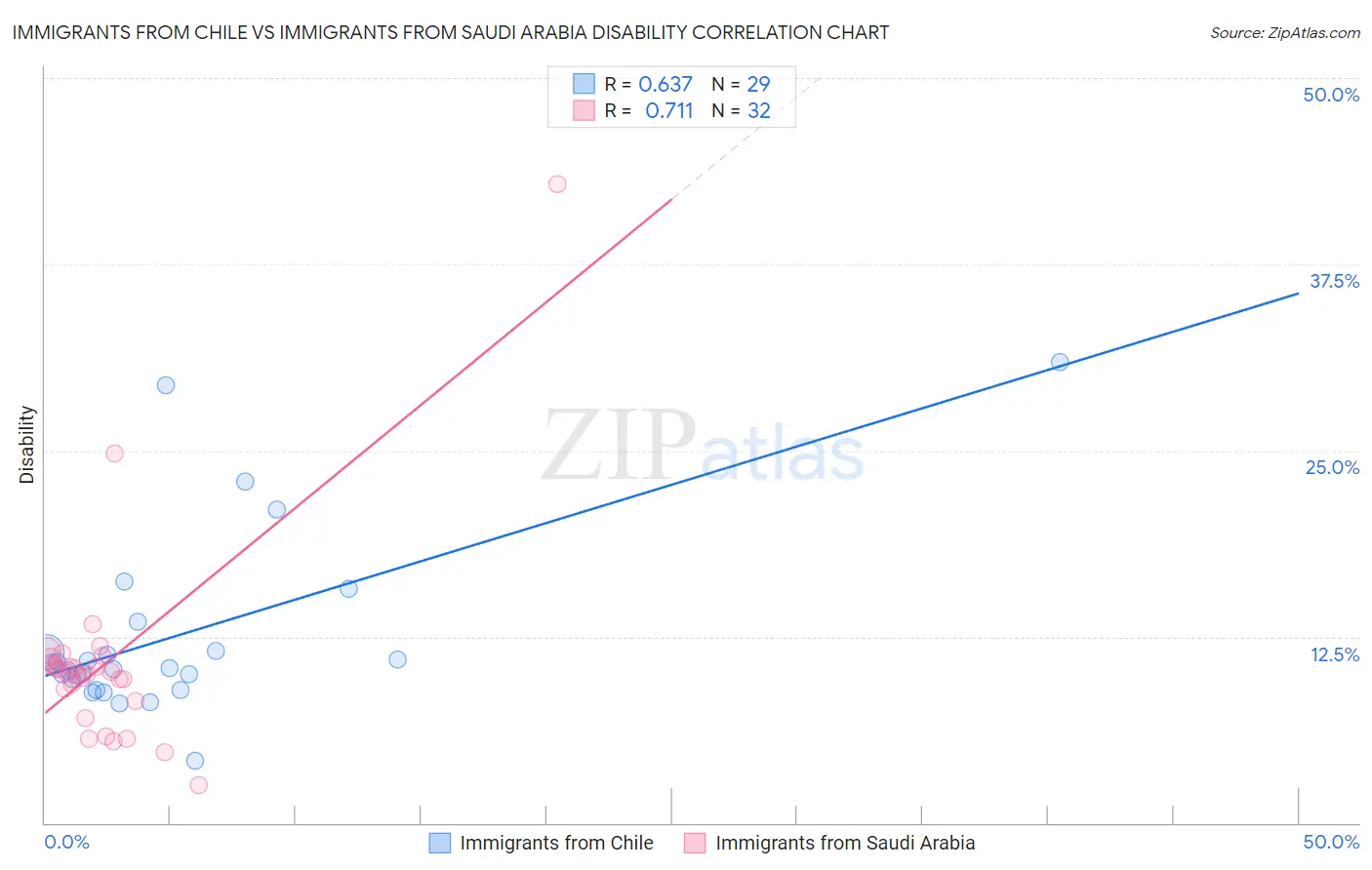 Immigrants from Chile vs Immigrants from Saudi Arabia Disability