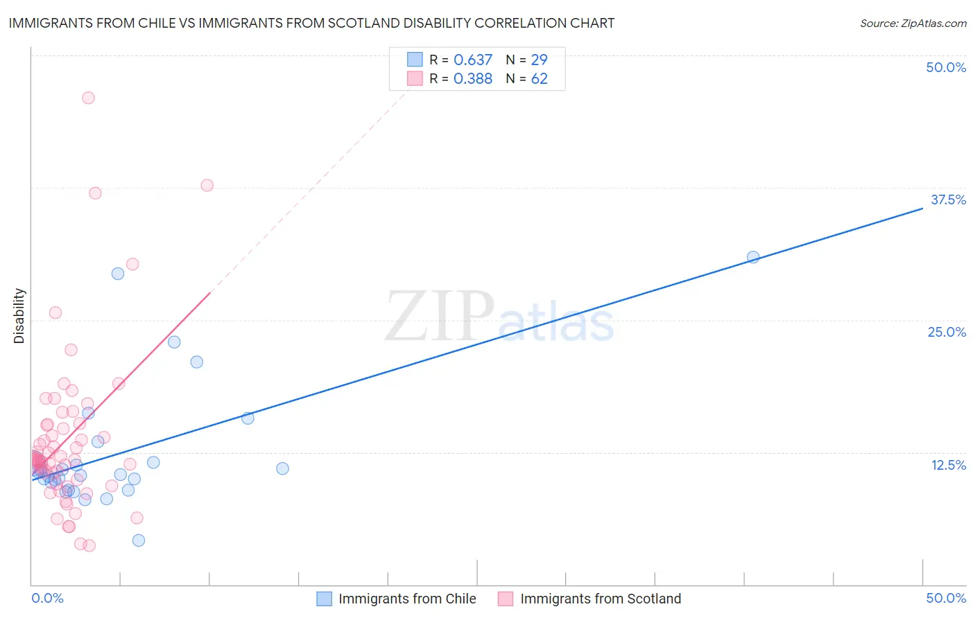 Immigrants from Chile vs Immigrants from Scotland Disability