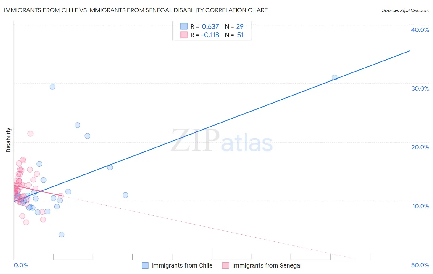 Immigrants from Chile vs Immigrants from Senegal Disability