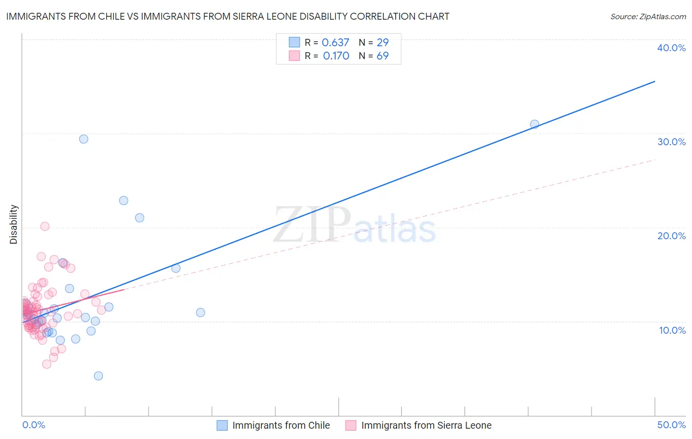 Immigrants from Chile vs Immigrants from Sierra Leone Disability