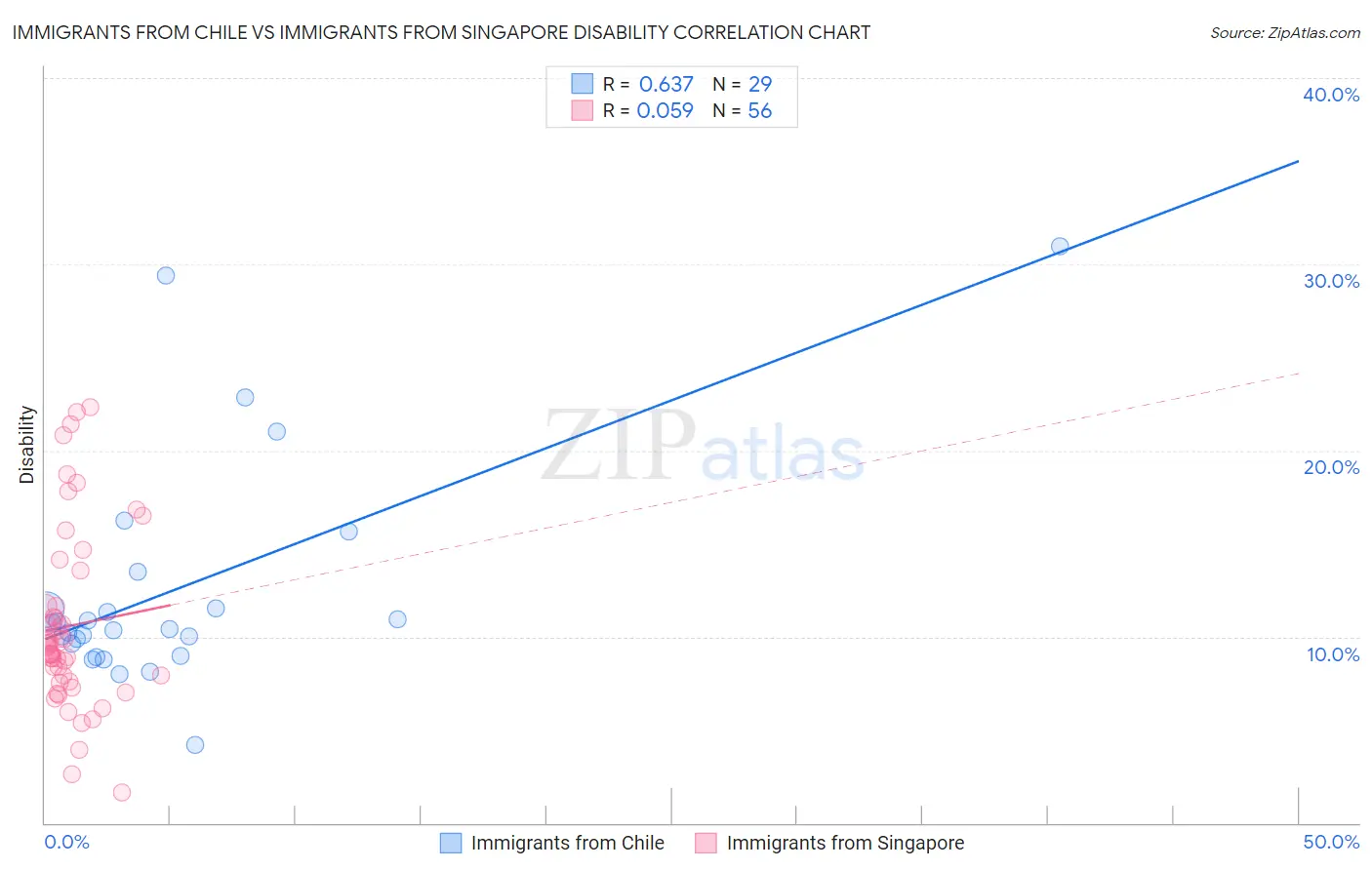 Immigrants from Chile vs Immigrants from Singapore Disability