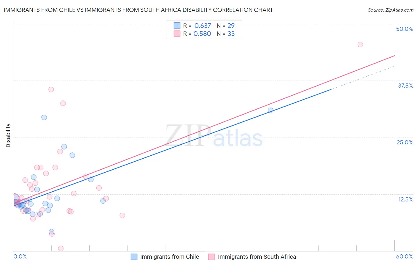 Immigrants from Chile vs Immigrants from South Africa Disability