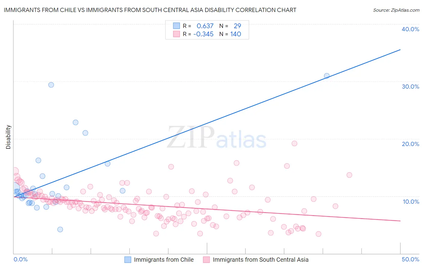Immigrants from Chile vs Immigrants from South Central Asia Disability