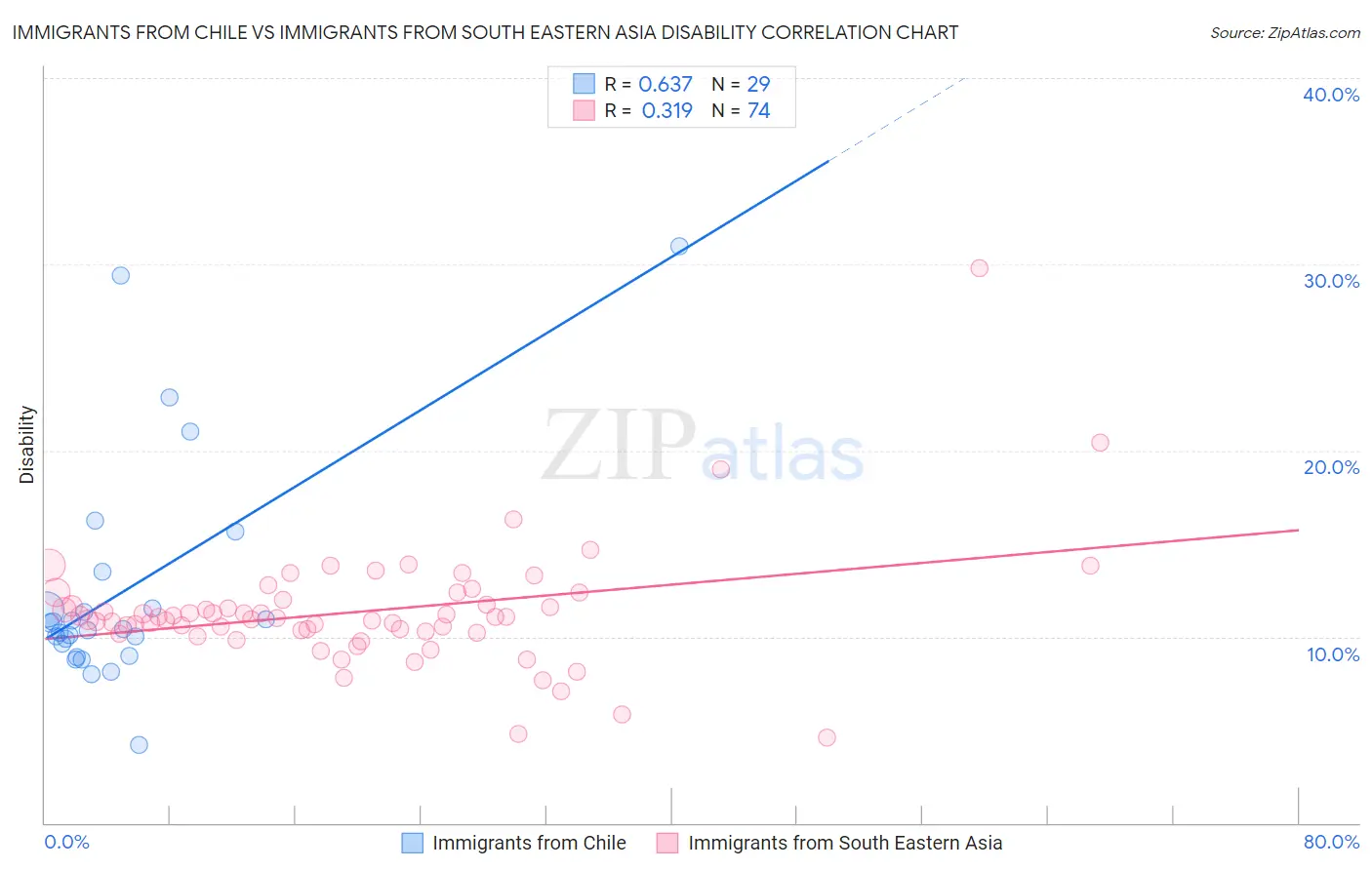 Immigrants from Chile vs Immigrants from South Eastern Asia Disability