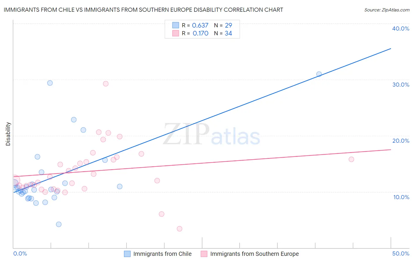 Immigrants from Chile vs Immigrants from Southern Europe Disability