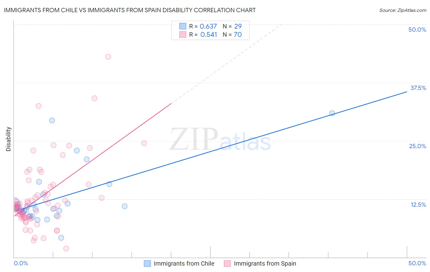 Immigrants from Chile vs Immigrants from Spain Disability