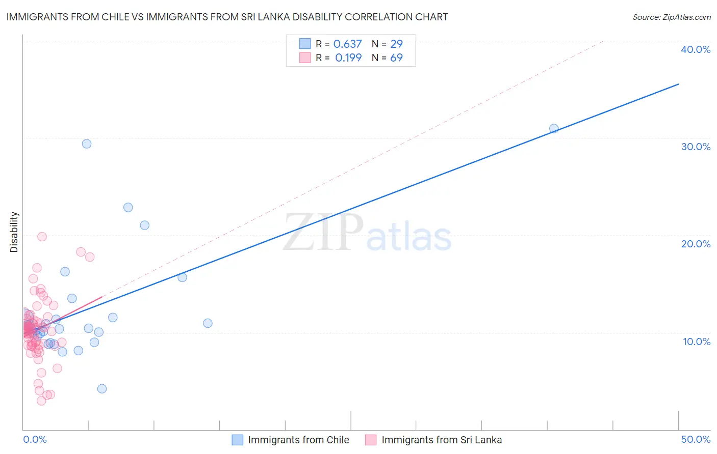Immigrants from Chile vs Immigrants from Sri Lanka Disability
