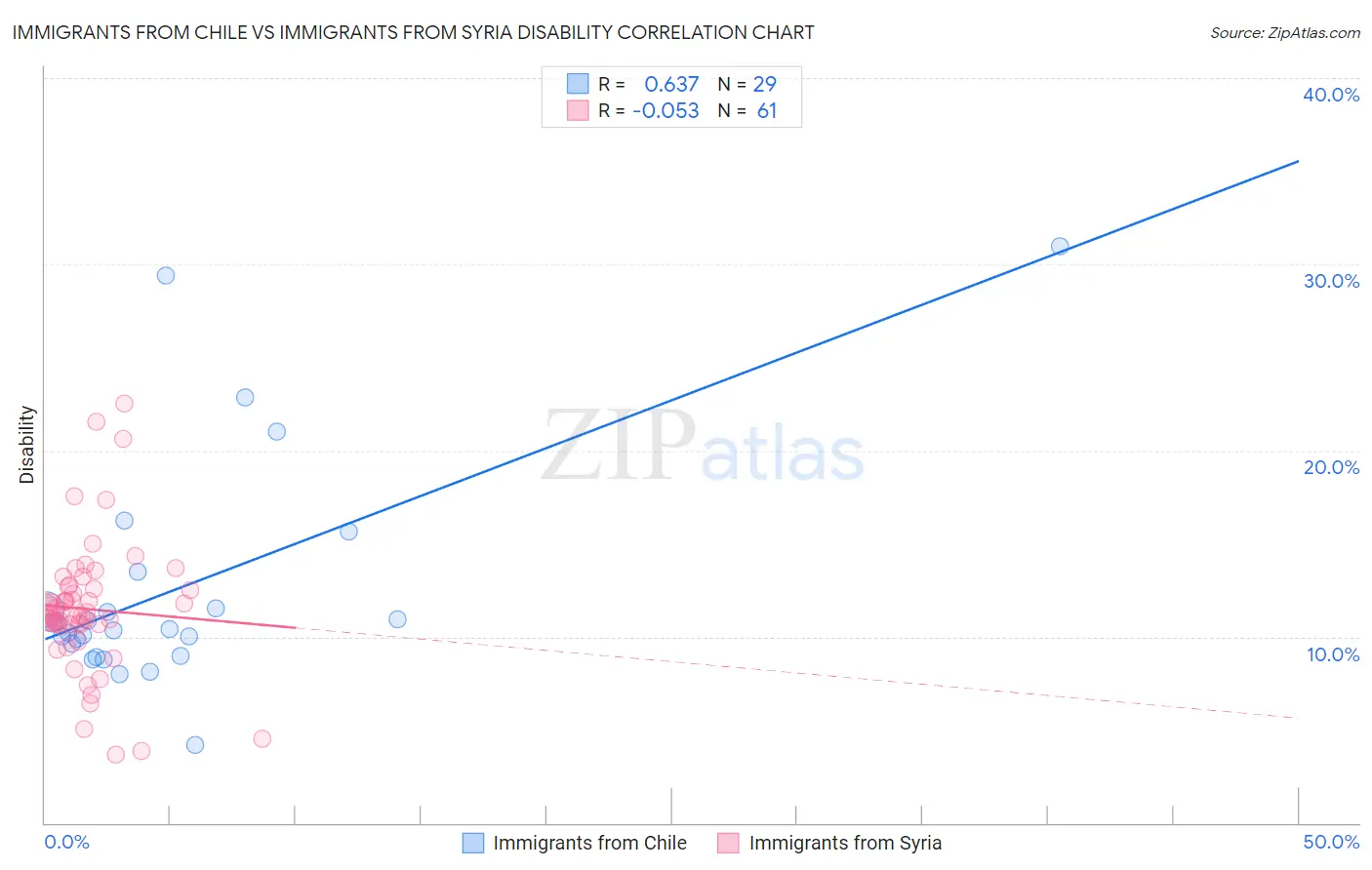 Immigrants from Chile vs Immigrants from Syria Disability