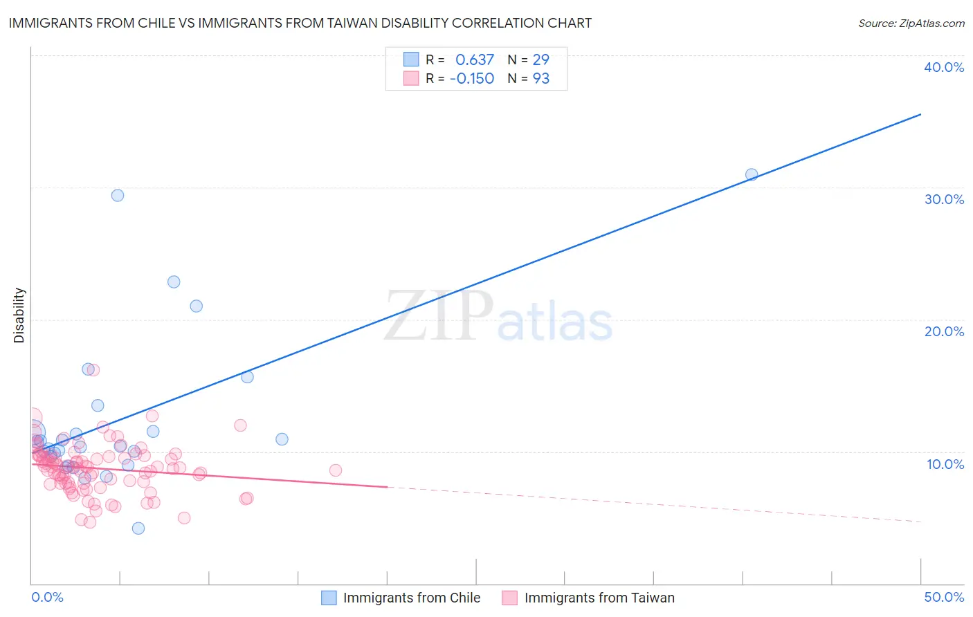 Immigrants from Chile vs Immigrants from Taiwan Disability