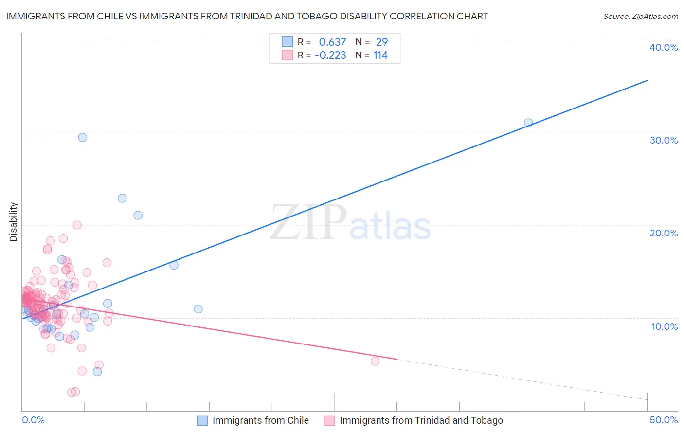 Immigrants from Chile vs Immigrants from Trinidad and Tobago Disability