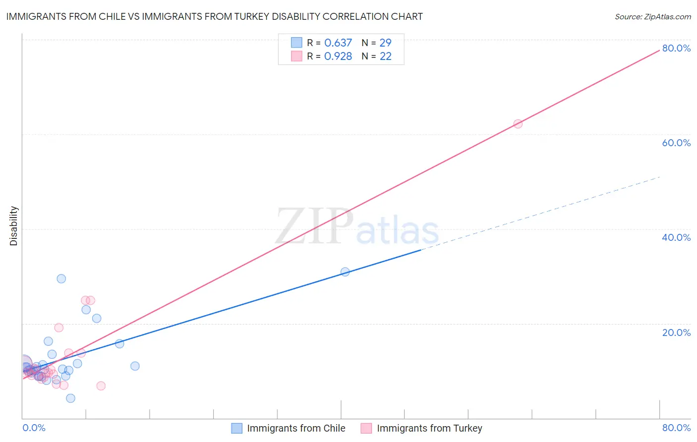 Immigrants from Chile vs Immigrants from Turkey Disability