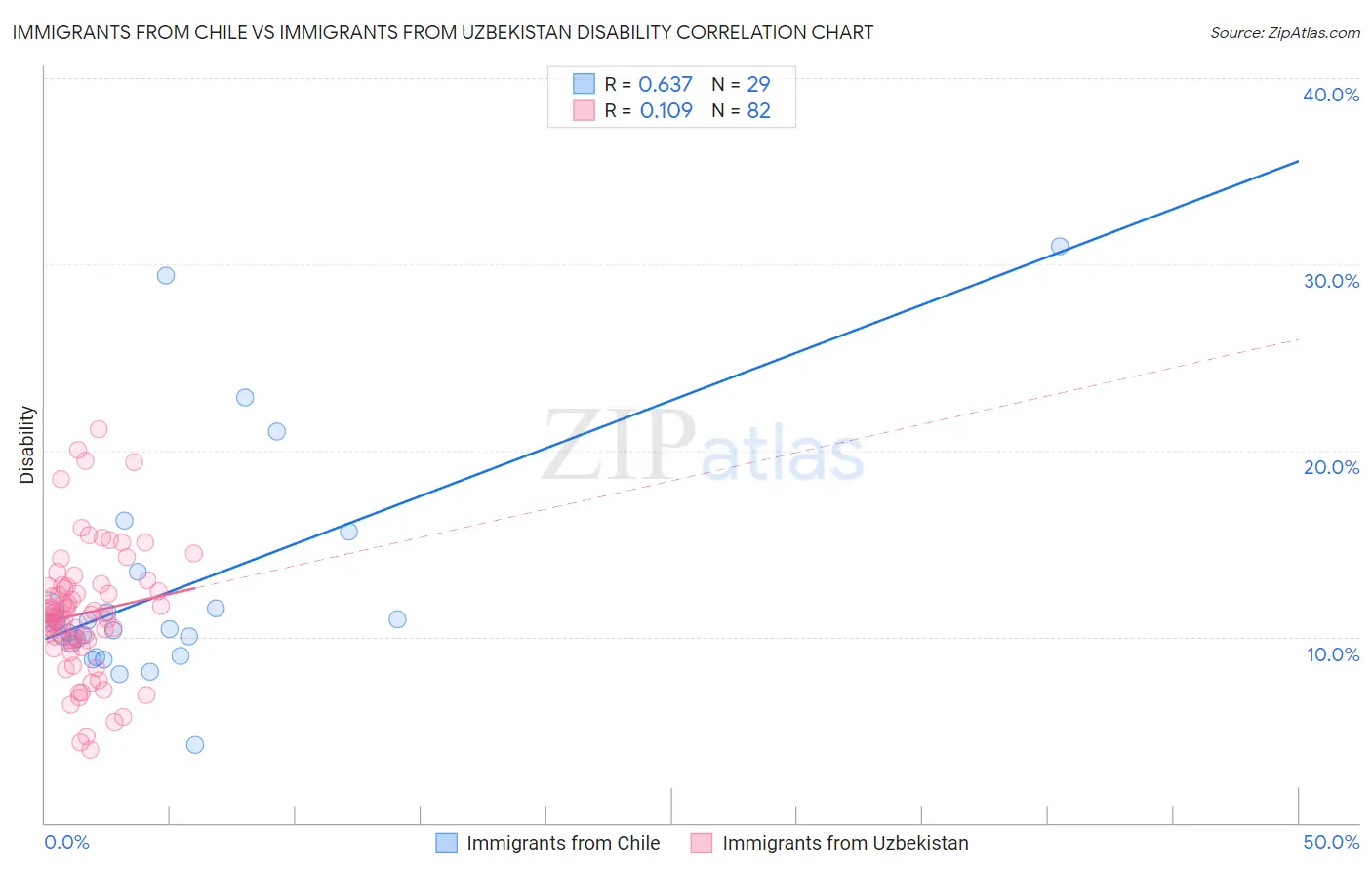 Immigrants from Chile vs Immigrants from Uzbekistan Disability