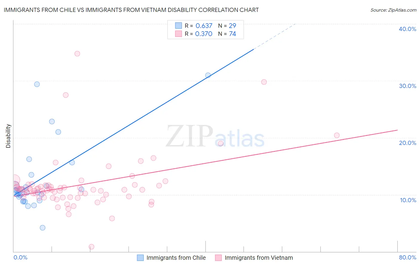 Immigrants from Chile vs Immigrants from Vietnam Disability