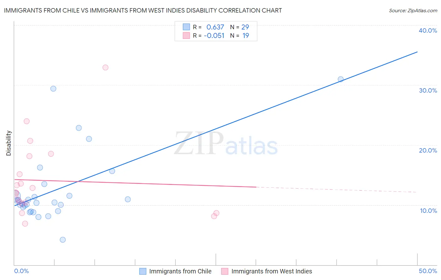 Immigrants from Chile vs Immigrants from West Indies Disability
