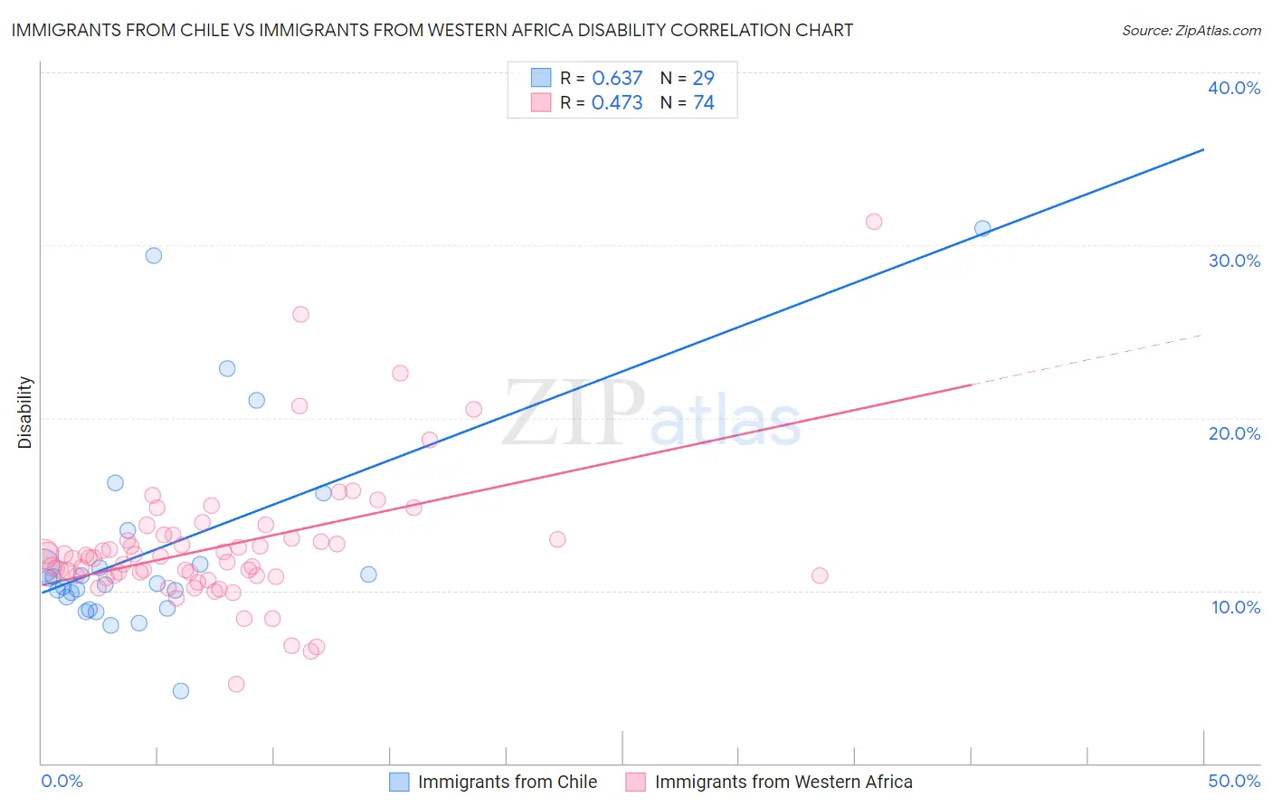 Immigrants from Chile vs Immigrants from Western Africa Disability