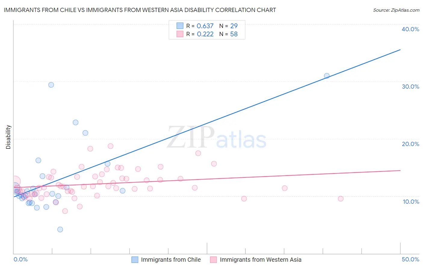 Immigrants from Chile vs Immigrants from Western Asia Disability