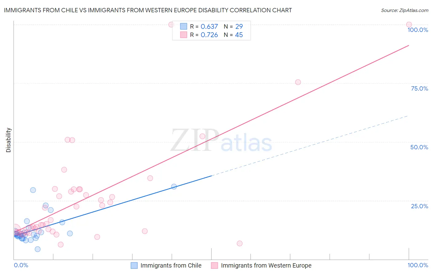 Immigrants from Chile vs Immigrants from Western Europe Disability