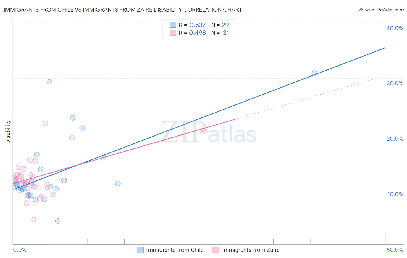 Immigrants from Chile vs Immigrants from Zaire Disability