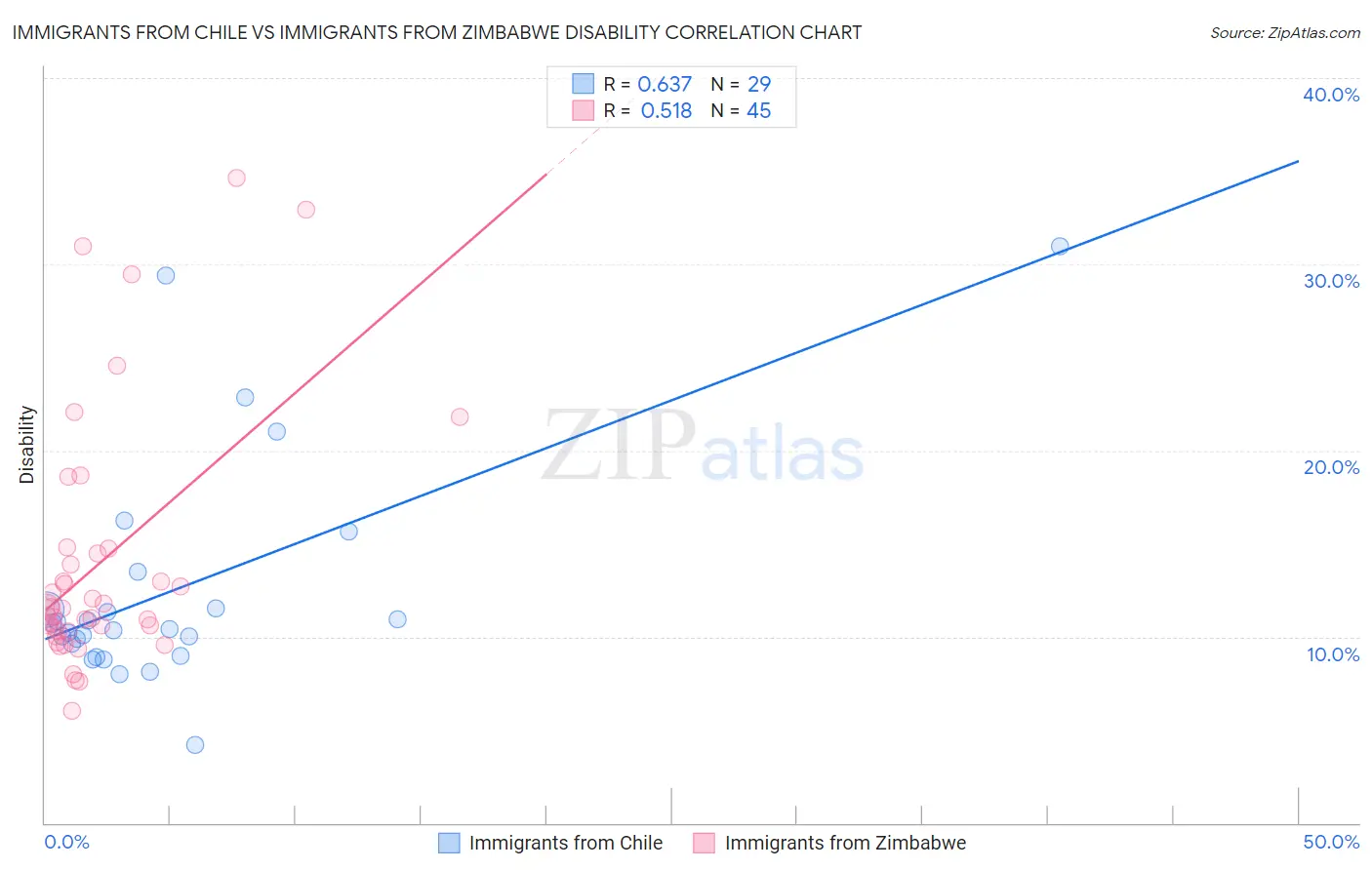 Immigrants from Chile vs Immigrants from Zimbabwe Disability