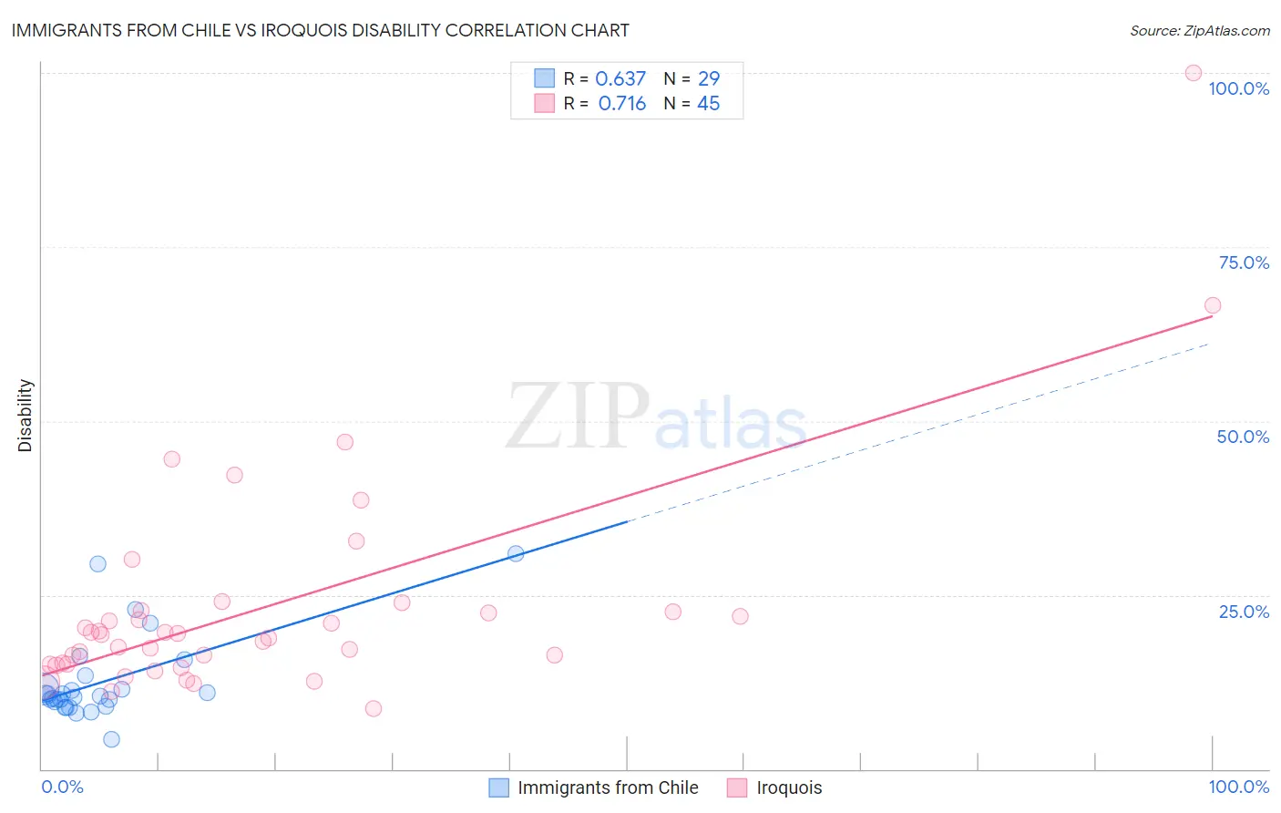 Immigrants from Chile vs Iroquois Disability