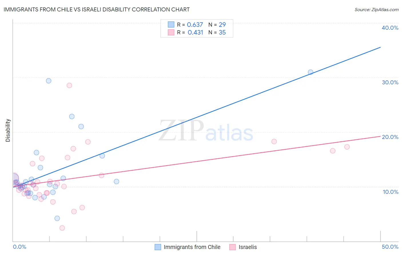 Immigrants from Chile vs Israeli Disability