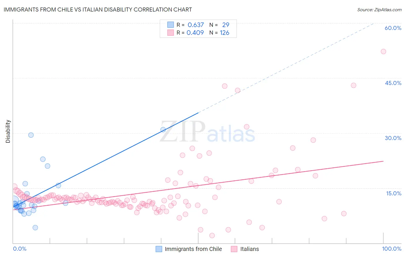 Immigrants from Chile vs Italian Disability