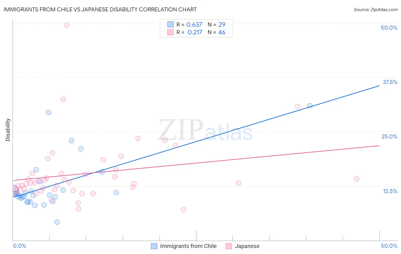 Immigrants from Chile vs Japanese Disability