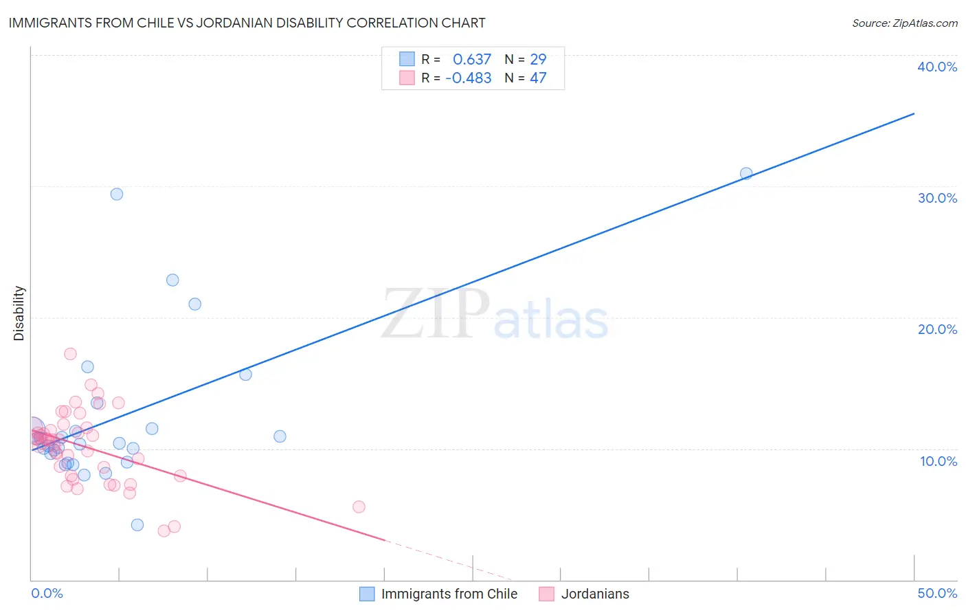 Immigrants from Chile vs Jordanian Disability
