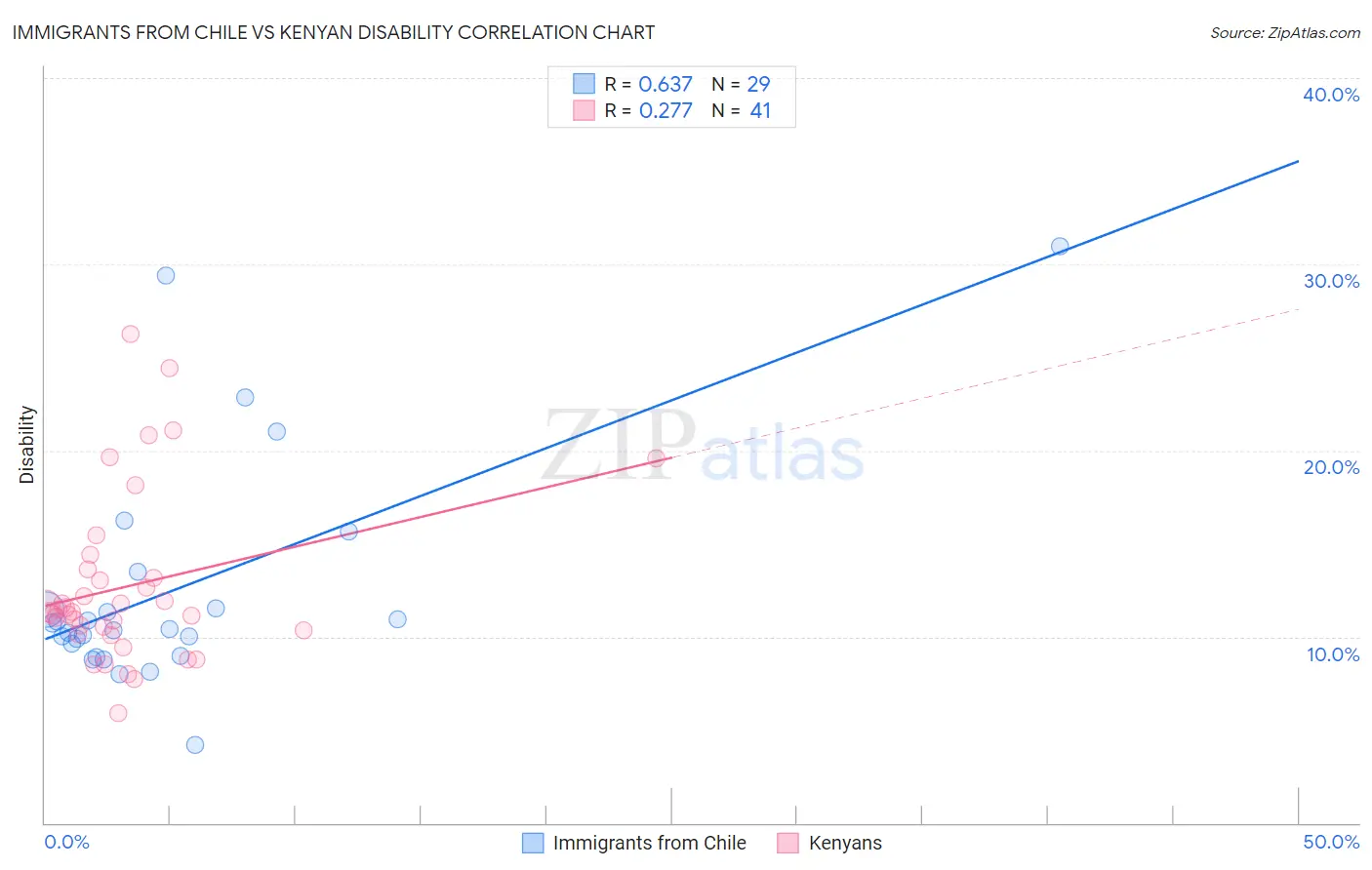 Immigrants from Chile vs Kenyan Disability