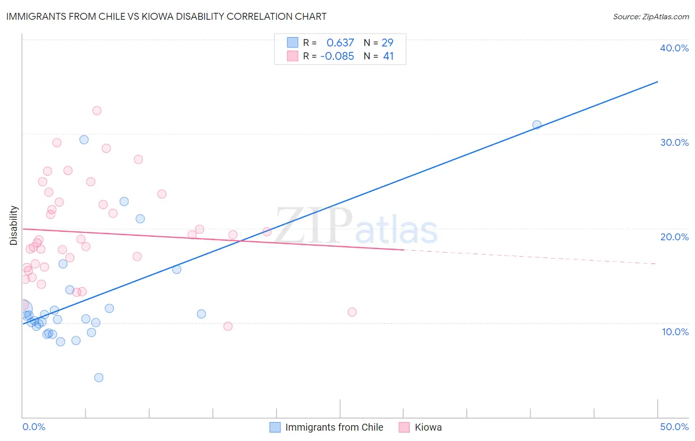 Immigrants from Chile vs Kiowa Disability