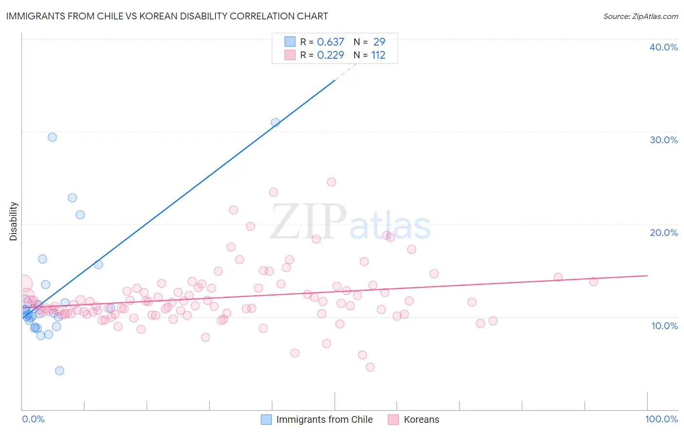 Immigrants from Chile vs Korean Disability