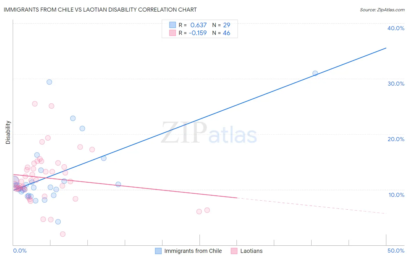 Immigrants from Chile vs Laotian Disability