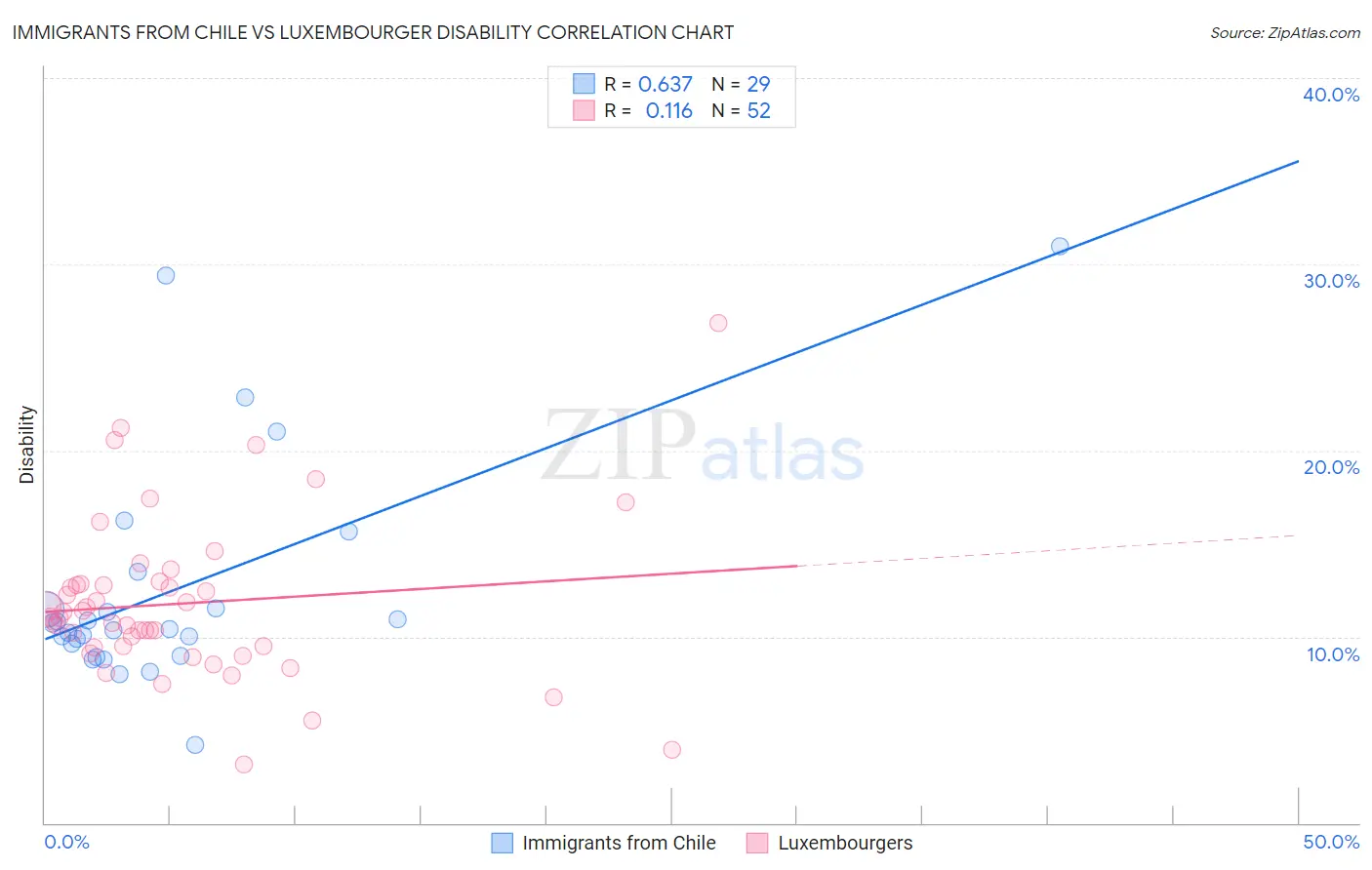 Immigrants from Chile vs Luxembourger Disability