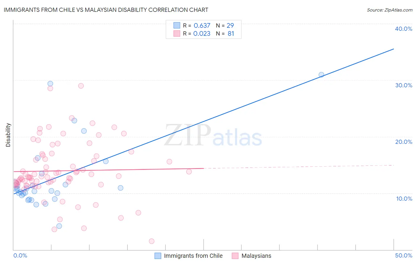 Immigrants from Chile vs Malaysian Disability
