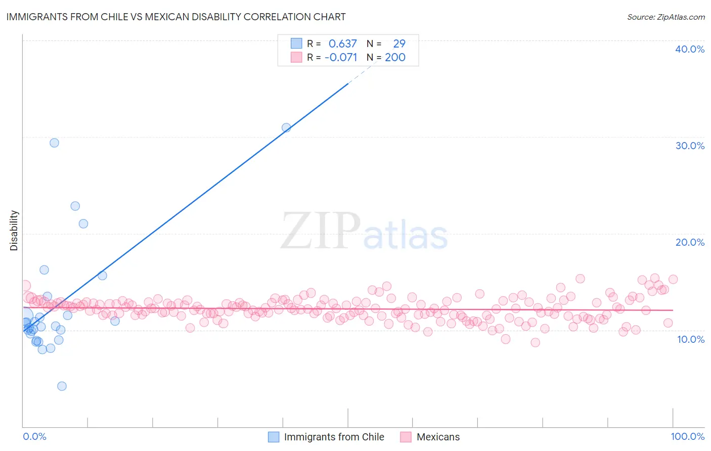 Immigrants from Chile vs Mexican Disability