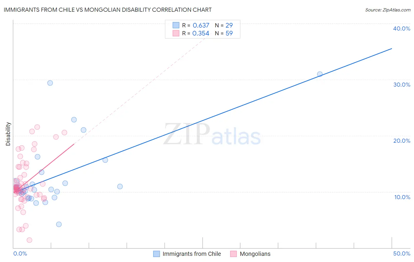 Immigrants from Chile vs Mongolian Disability