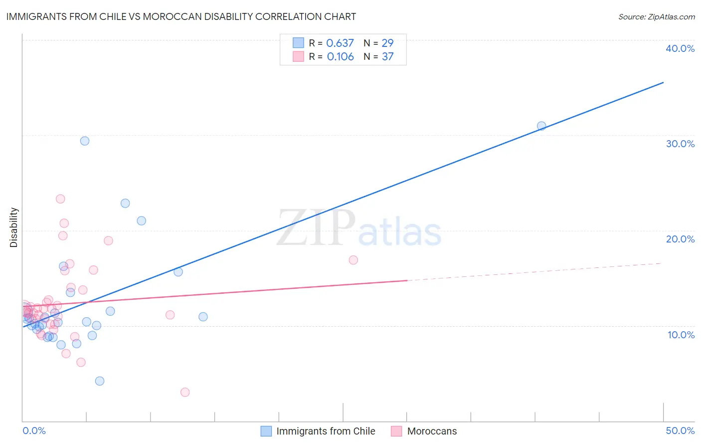 Immigrants from Chile vs Moroccan Disability