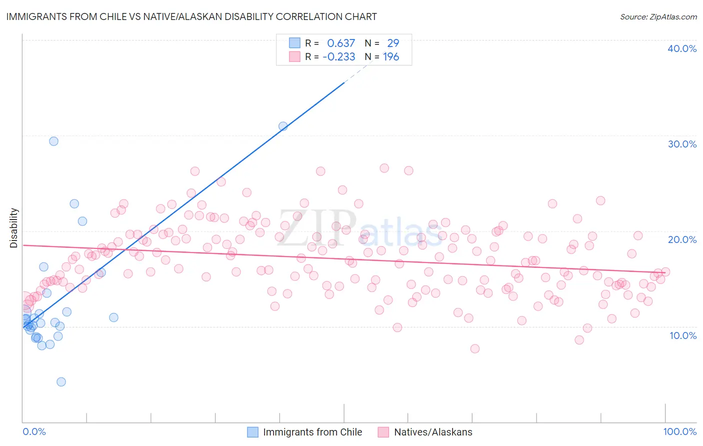 Immigrants from Chile vs Native/Alaskan Disability