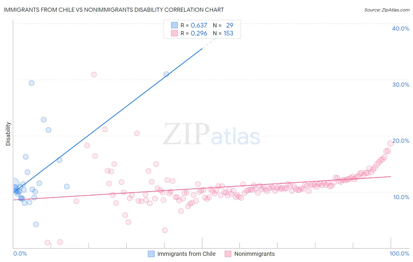 Immigrants from Chile vs Nonimmigrants Disability