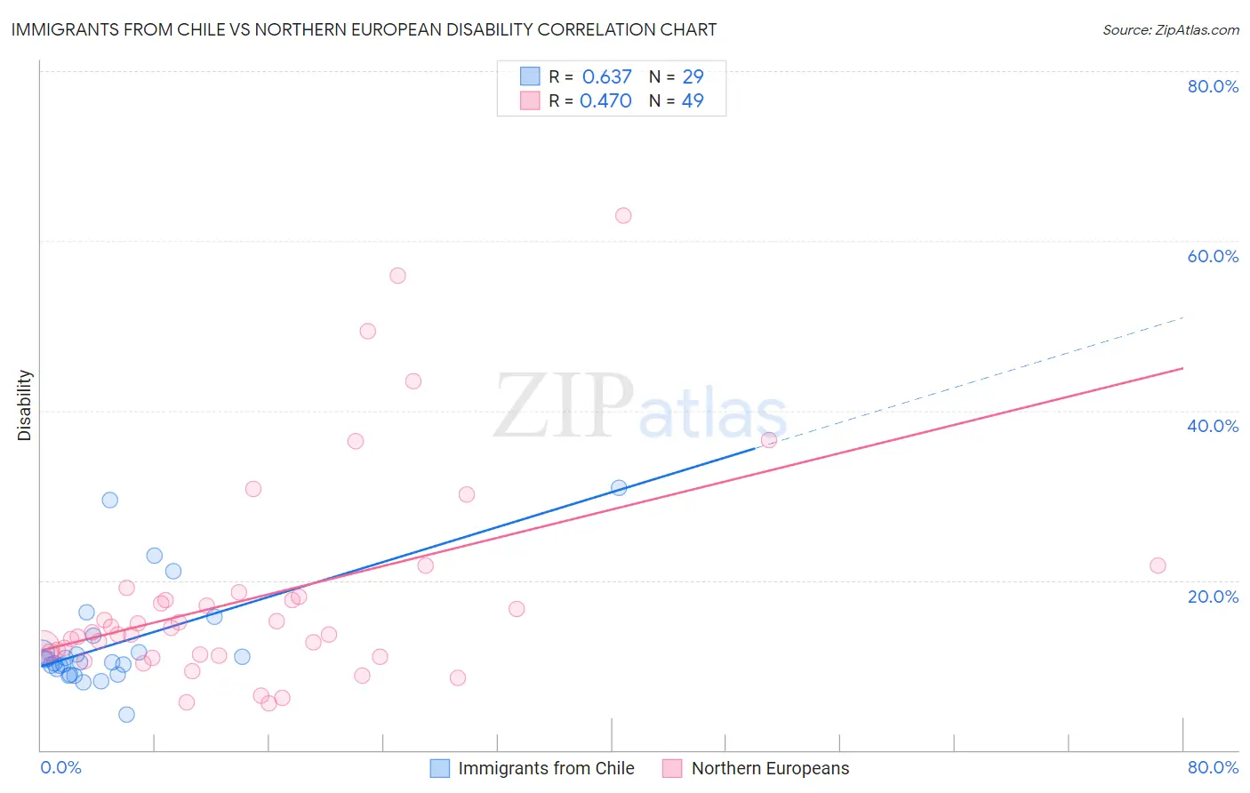 Immigrants from Chile vs Northern European Disability