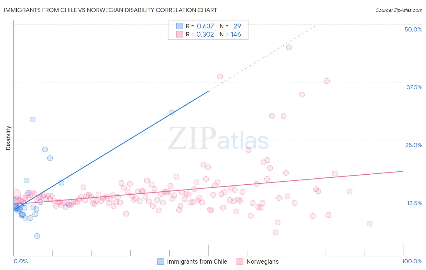 Immigrants from Chile vs Norwegian Disability