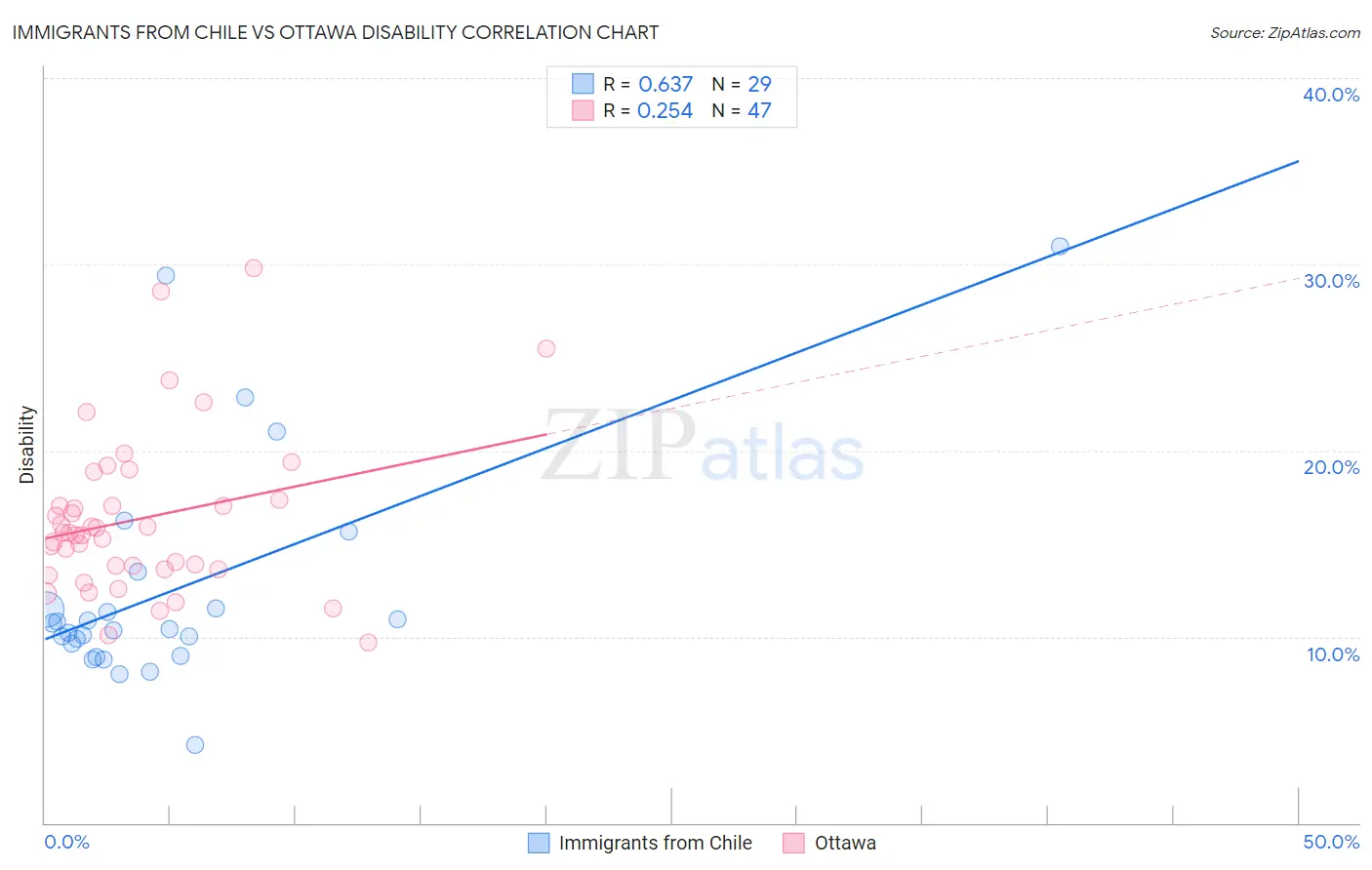 Immigrants from Chile vs Ottawa Disability