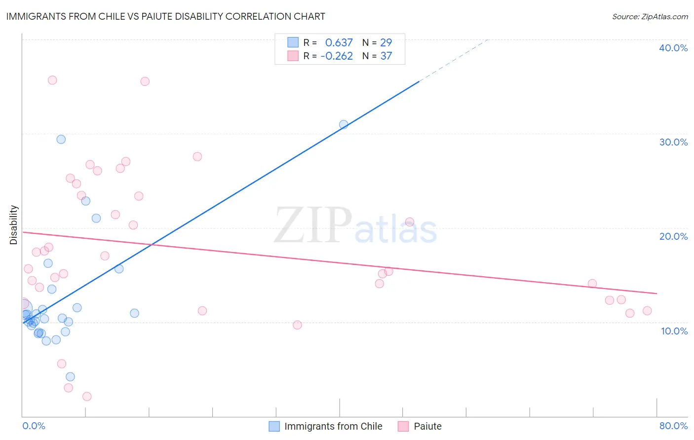 Immigrants from Chile vs Paiute Disability