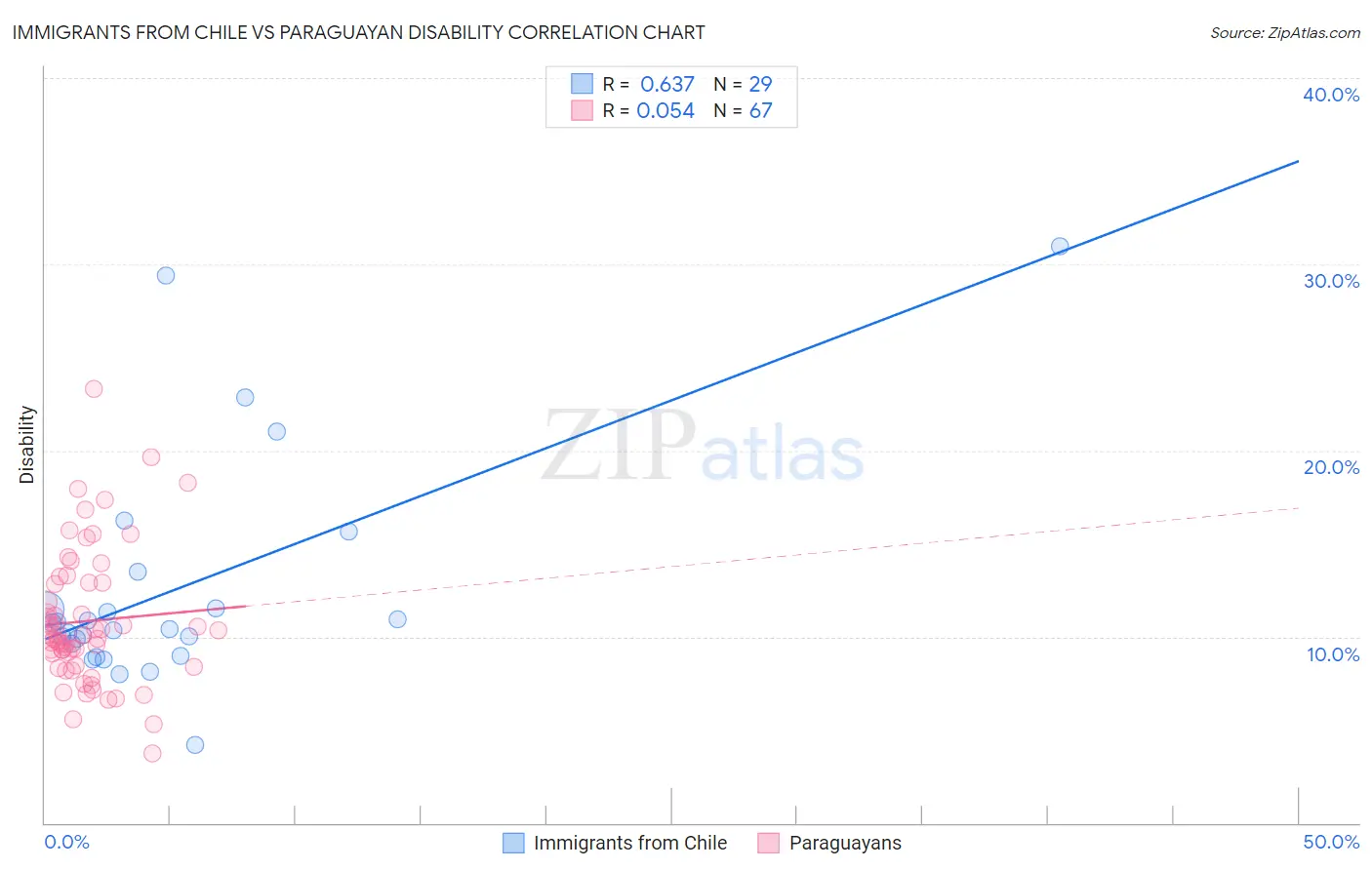 Immigrants from Chile vs Paraguayan Disability